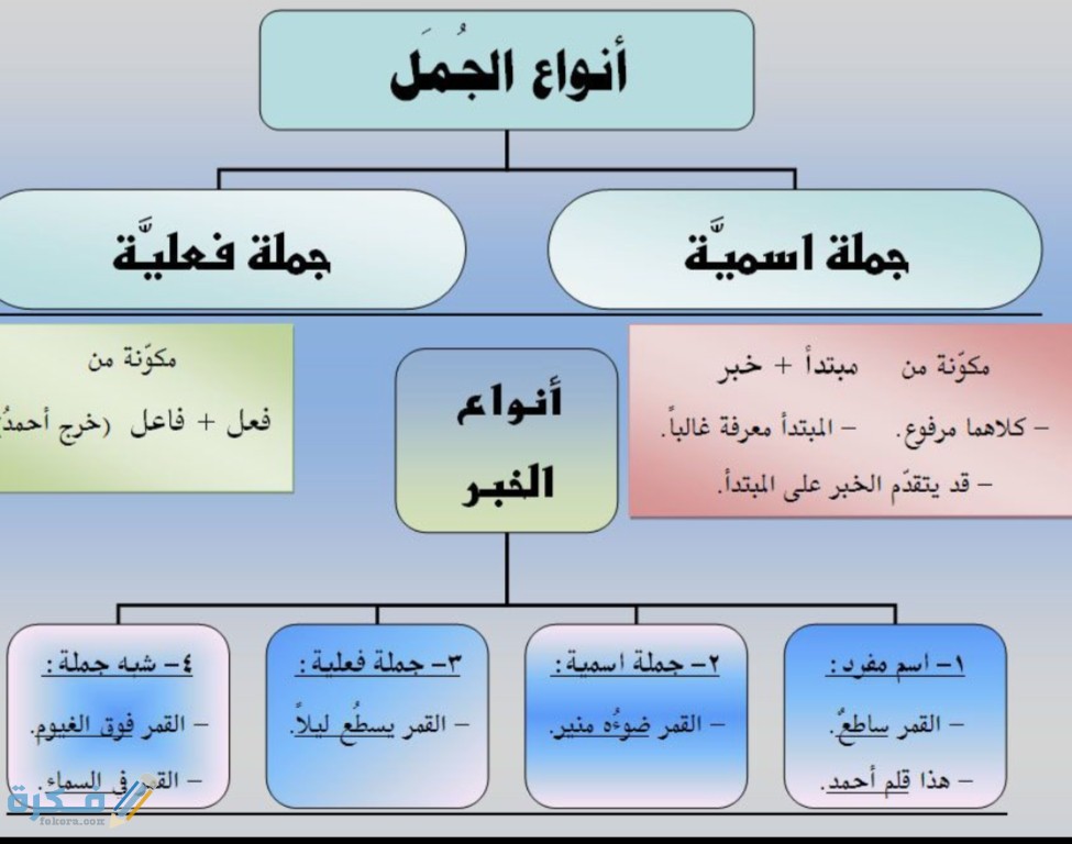 شرح درس الجملة الاسمية ونواسخها 8 IMG ٢٠٢٠٠٤٢٥ ١٥١١٣٠