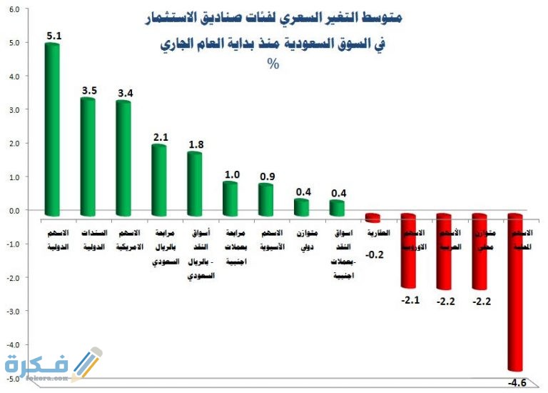 اسماء افضل صندوق استثماري في السعودية 1446 5 5 7 768x550 1