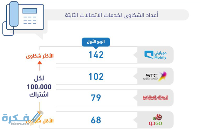 ارقامي شكاوي هيئة الاتصالات وتقنية المعلومات السعودية 3 6eebddca 38b3 451b ba08 97cc85617606