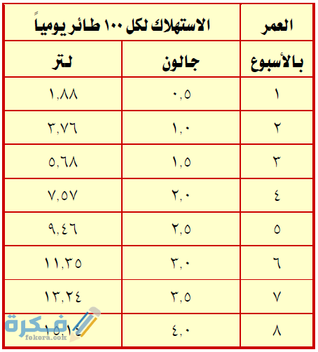 استهلاك المياه التقريبي لكل