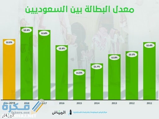 نسبة البطالة في السعودية 2020