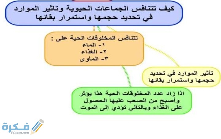 وضح كيف يحد التنافس من نمو الجماعة الحيوية 5 IMG ٢٠٢٠١٢٠٦ ٠٢٢١١٤