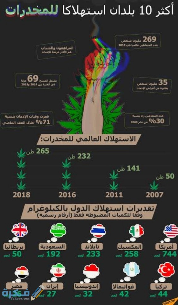 اكثر الدول استهلاكا للمخدرات في العالم 2 IMG ٢٠٢٠١٢٠٩ ٠٢٤٤٠٣