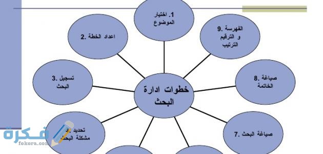 ما الذي يجب أن يقوم به الباحث بعد صياغة الفرضية ؟ 3 inbound6598760738887717470