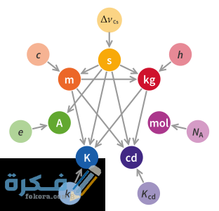312px Unit relations in the new SI.svg