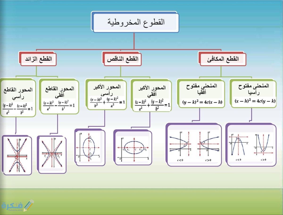 بحث رياضيات عن القطوع الزائدة