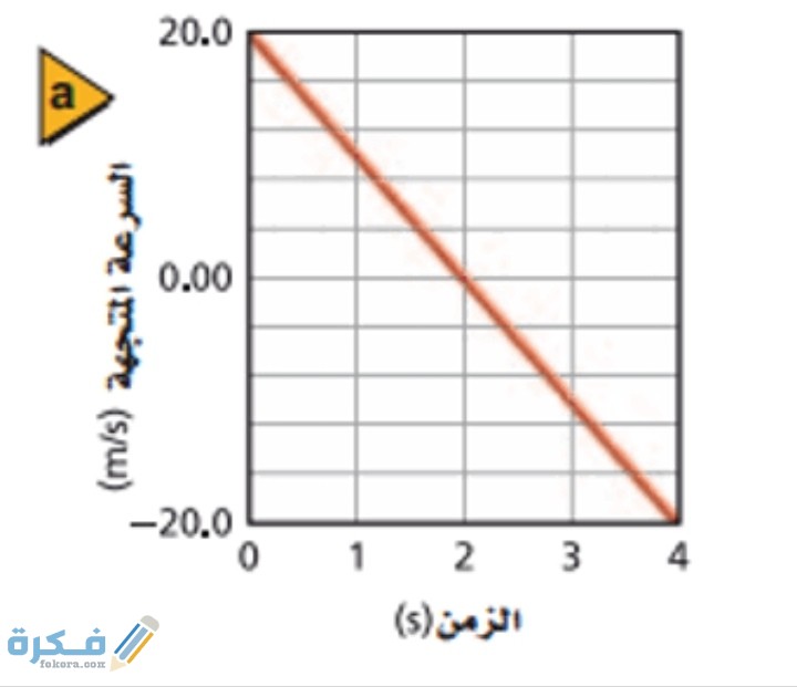 عندما تتناقص سرعة الأجسام يكون التسارع عكس حركة الجسم يكون التسارع