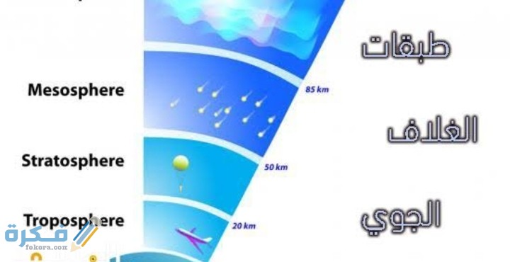 أي طبقات الغلاف الجوي تحوي طبقة الأوزون الذي يحمي المخلوقات الحية من الإشعاعات فوق البنفسجية