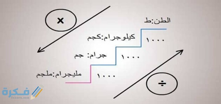 صل الأعمدة التالية بما يقابلها من اجابات اختر التحويل المناسب للكتل التالية 3 IMG ٢٠٢١٠٣١٨ ٠٢٤٦٣٤