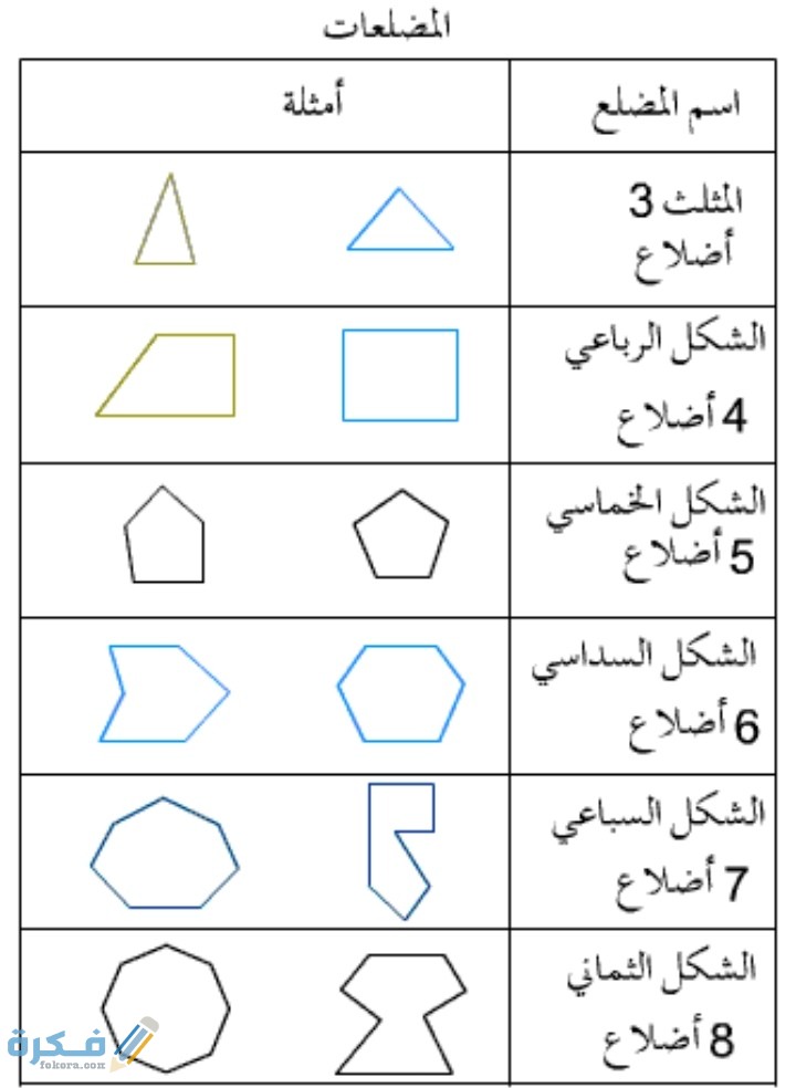صنف محمد وأخوته الأشكال المستوية المرسومة على دفاترهم والتي تمثل مضلعات، فأيهم كان تصنيفه صحيح 2 IMG ٢٠٢١٠٣١٨ ٢٣٠٧١٧