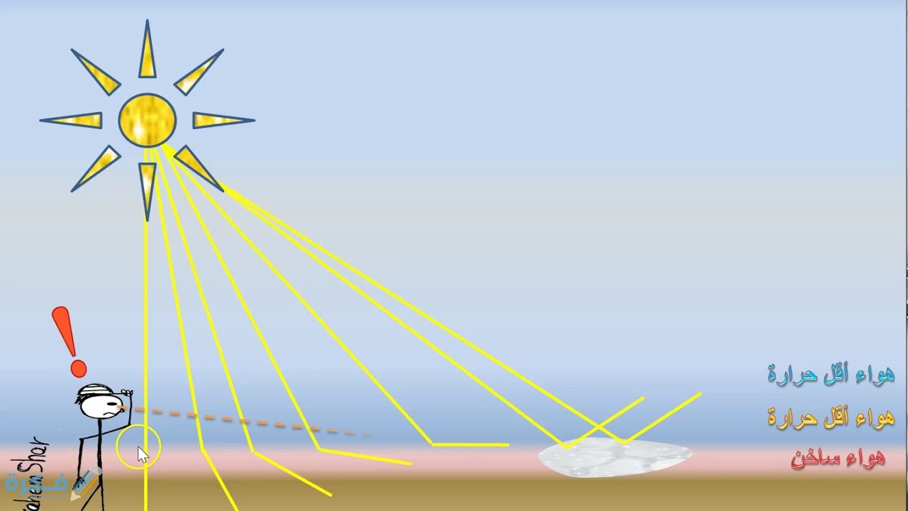 شرح ظاهرة السراب
