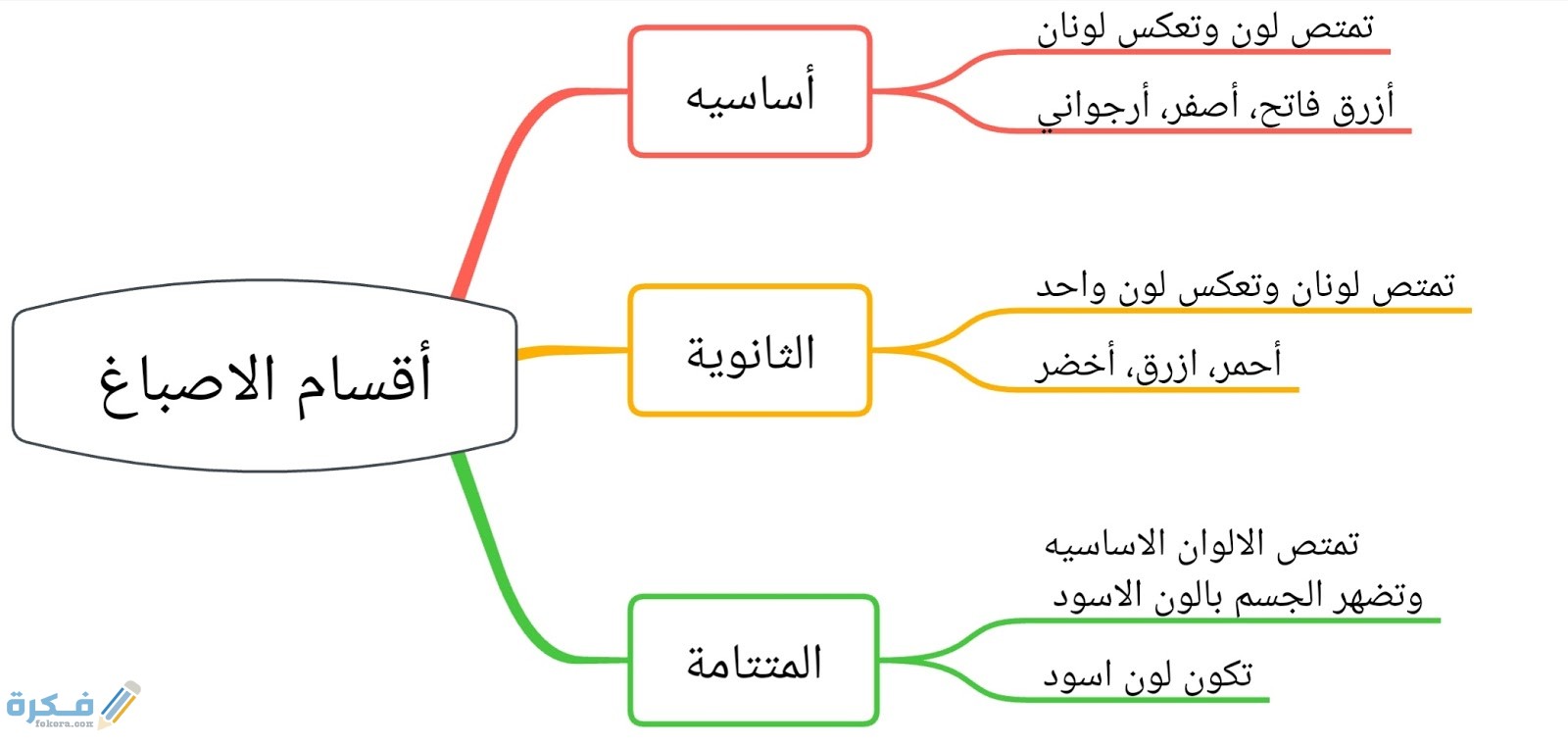 بحث عن درس الطبيعة الموجية للضوء