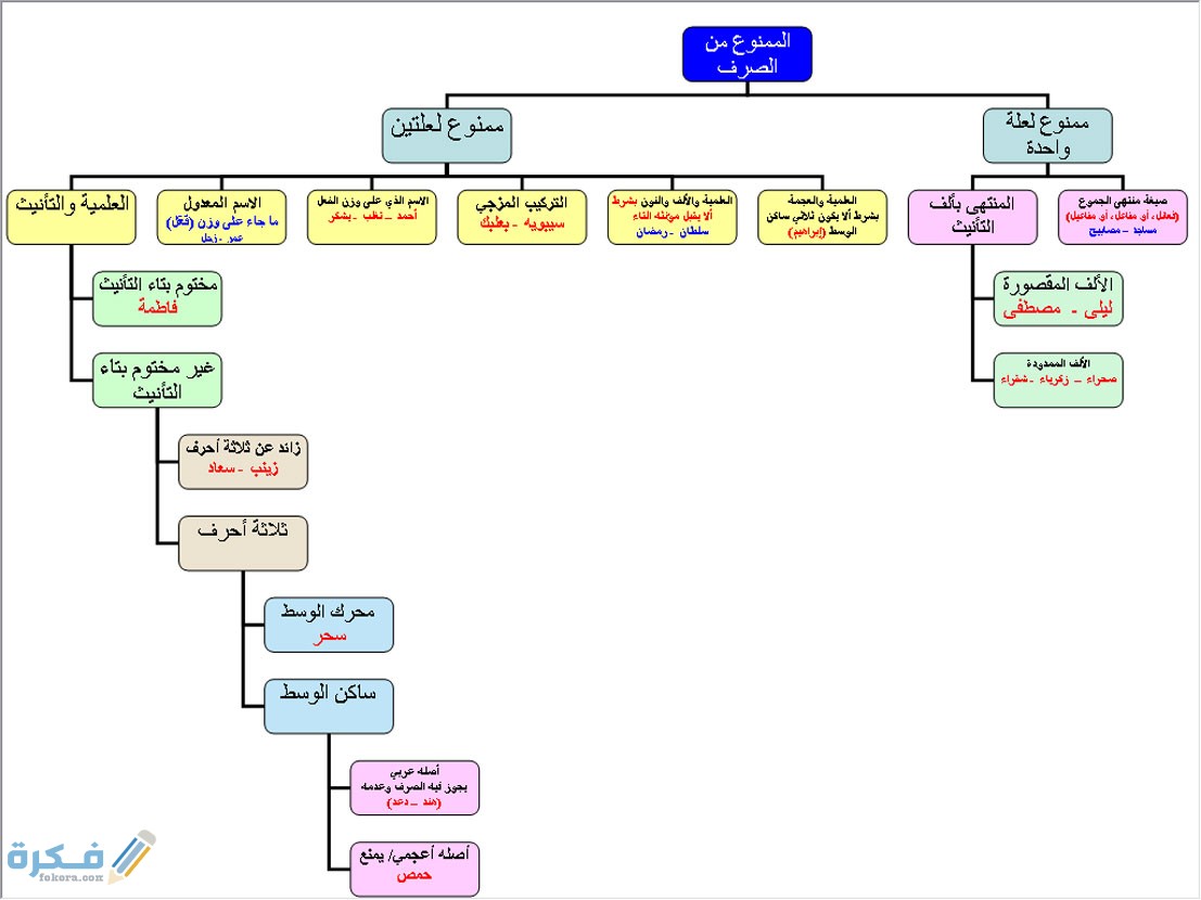 شرح درس الممنوع من الصرف