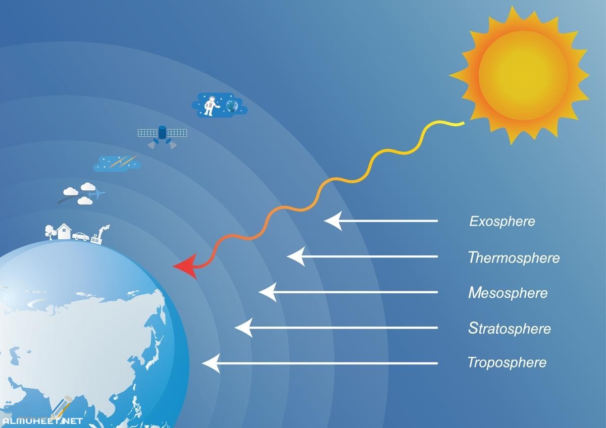 شرح درس طبقات الغلاف الجوي 8 طبقات الغلاف الجوي