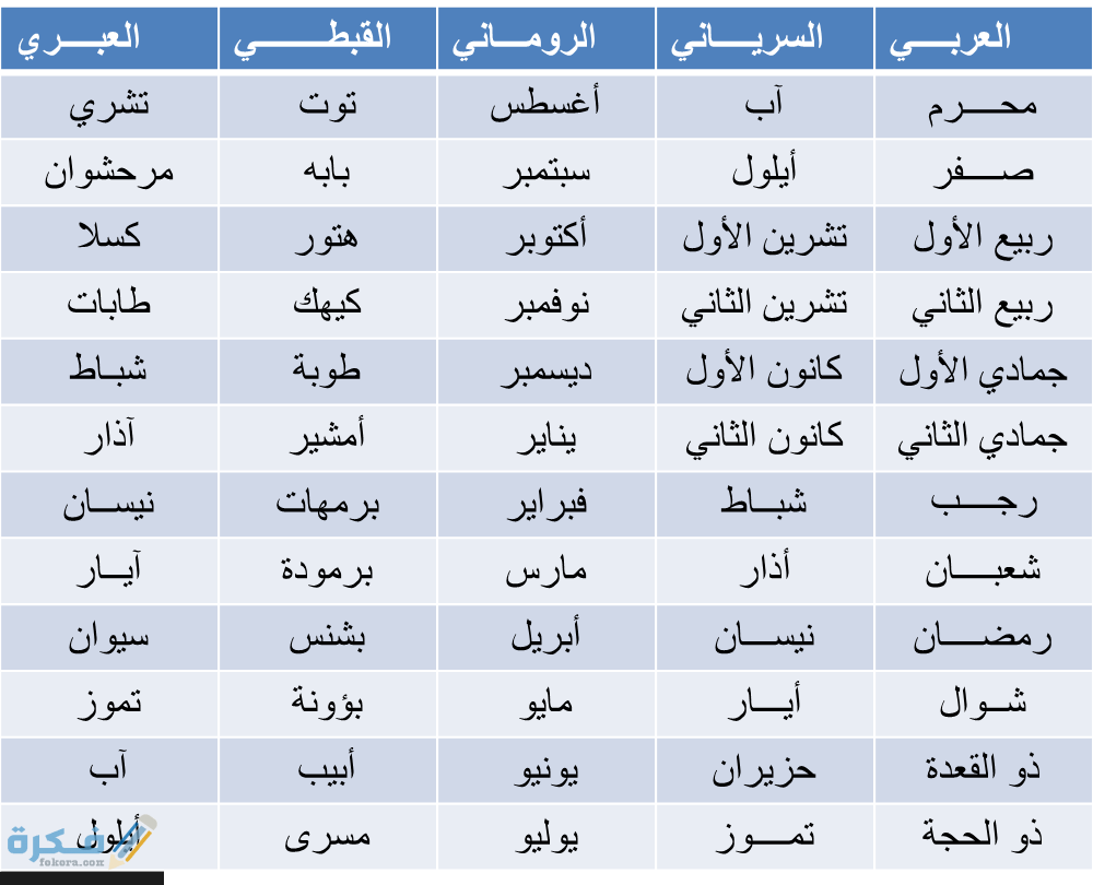 أسماء الأشهر الميلادية بالسرياني