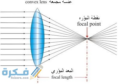 البؤرة في على البصريات