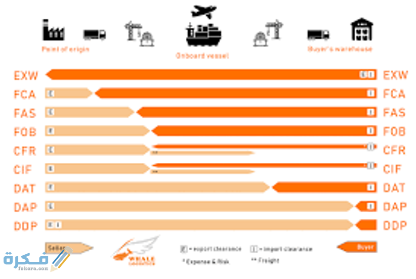 مفهوم FOB و EXW في التجارة الدولية