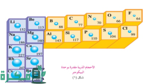 ترتيب العناصر حسب الحجم الذري