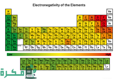 ترتيب العناصر حسب الكهروسالبية