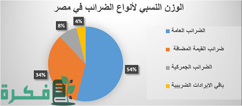 نسبة الضرائب في مصر 4 نسبة الضرائب في مصر