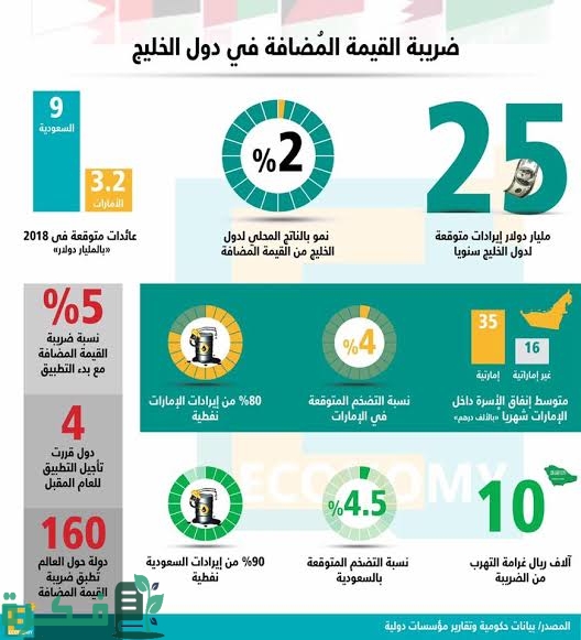 ضريبة القيمة المضافة في الخليج العربي 3 images 2022 09 25T214824.060