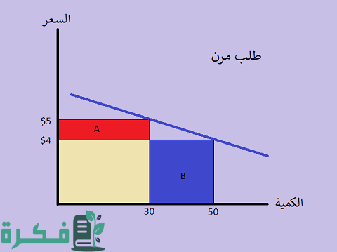 حساب مرونة الطلب السعرية
