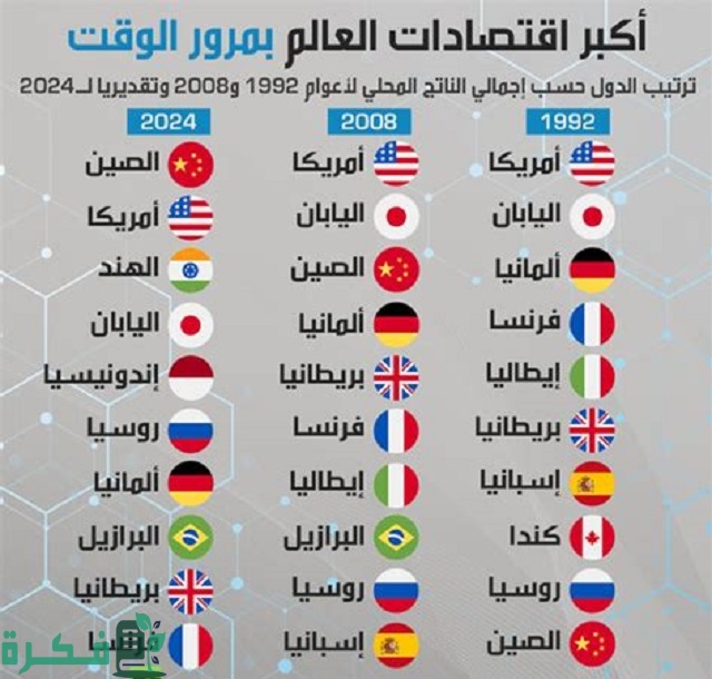افضل 5 اقتصادات حول العالم 5 أفضل 5 اقتصادات حول العالم