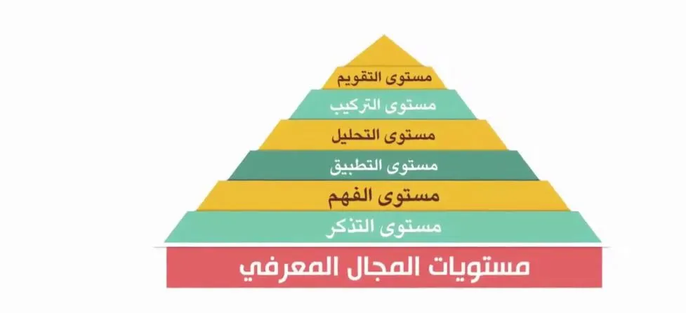 الفرق بين هرم بلوم القديم والجديد; أهم 6 فروقات 5 الفرق بين هرم بلوم القديم والجديد