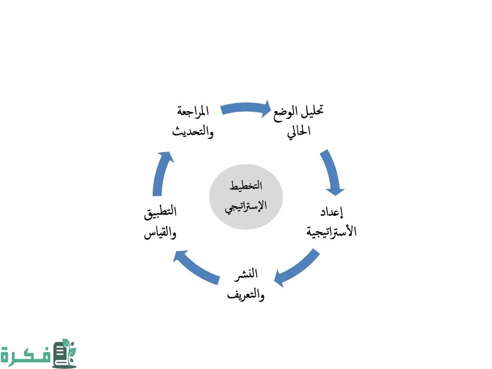 مراحل التخطيط الاستراتيجي