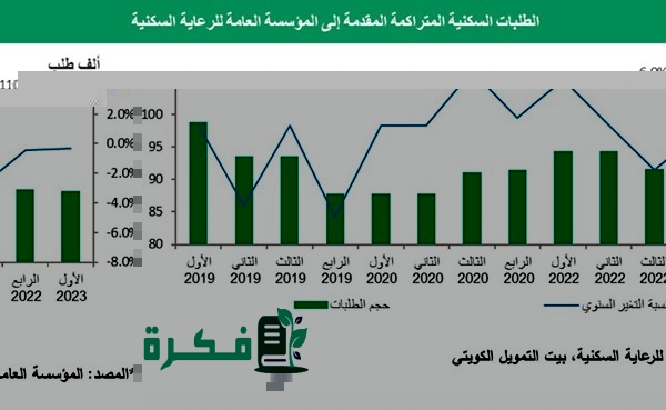 آخر إحصائية طلبات الإسكان الكويت 2023 