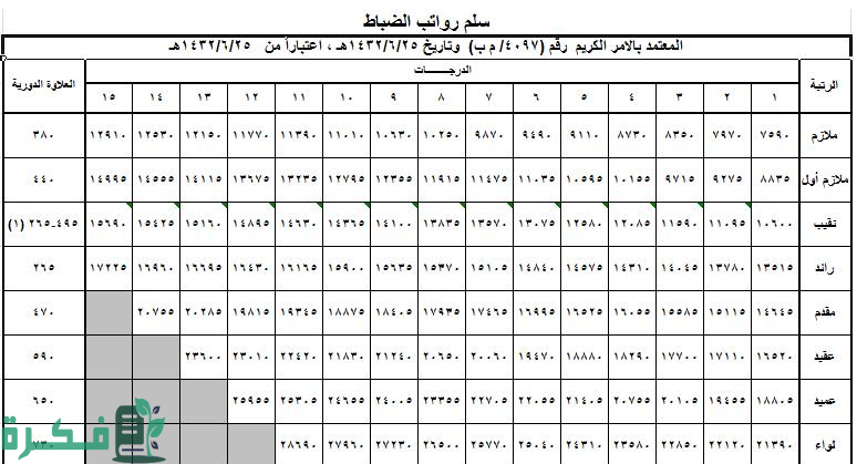 كم راتب النقيب في السعودية بالريال 2 كم راتب النقيب في السعودية