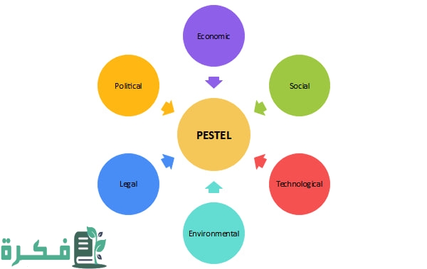 تحليل بيستل pestel analysis