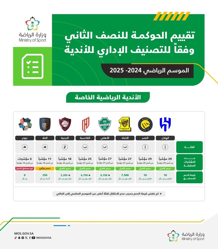 الهلال والنصر يتصدران قائمة الأندية الأكثر شفافية في تقييم الحوكمة بالسعودية - اكتشف التفاصيل!