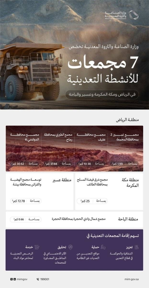 تخصيص 7 مواقع جديدة لإقامة مجمعات تعدينية في الرياض ومكة وعسير والباحة