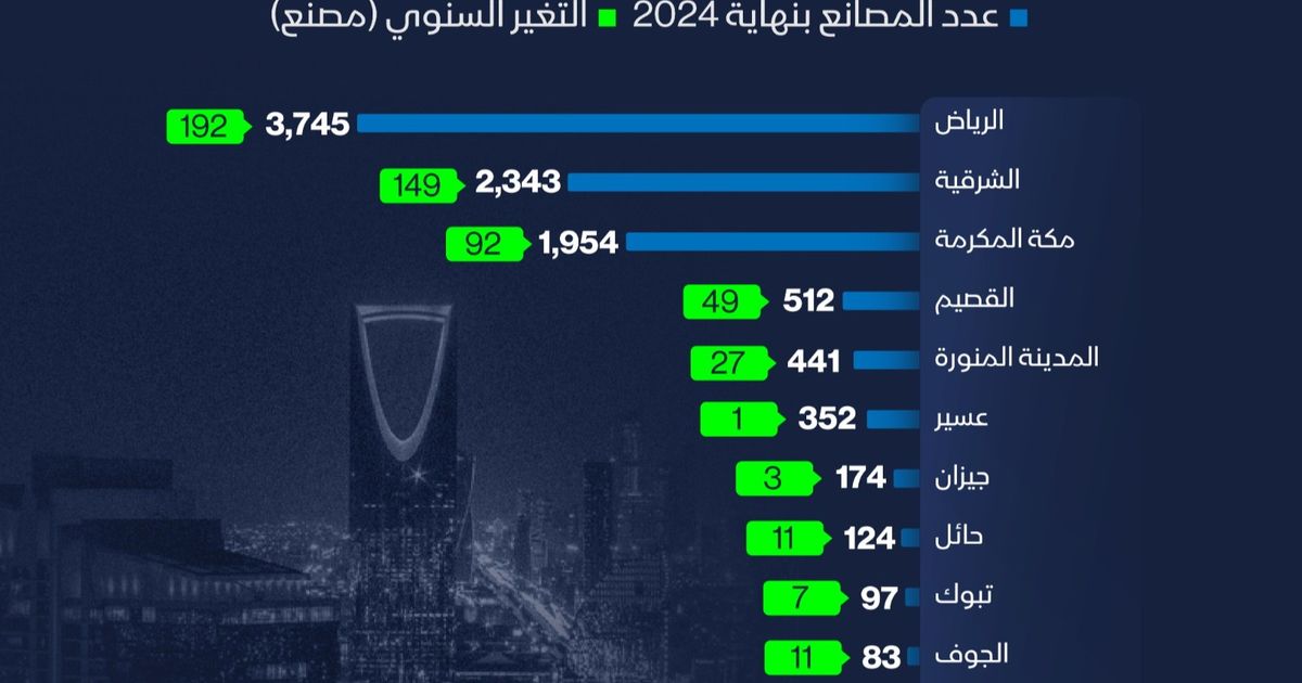 توزيع 10 آلاف مصنع منتج في السعودية يكشف عن خريطة الصناعة الوطنية