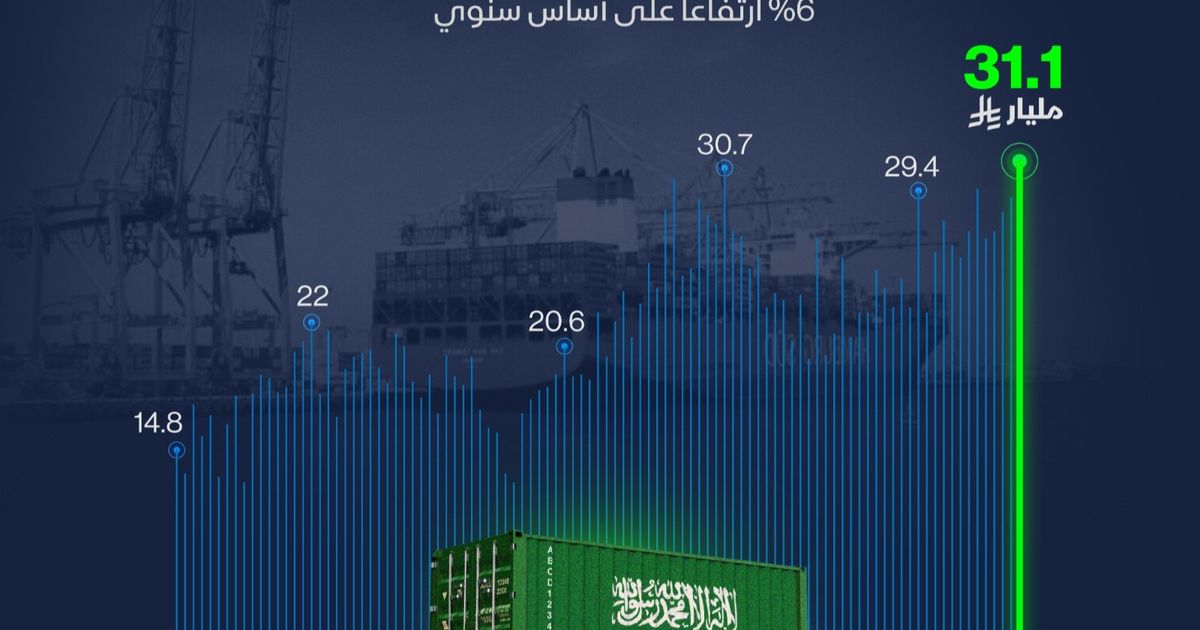 صادرات السعودية غير النفطية تحقق رقماً قياسياً يتجاوز 31 مليار ريال
