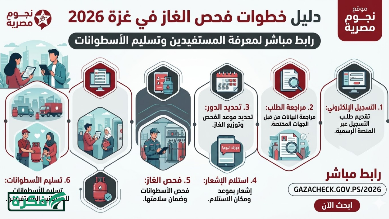 خطوات فحص الغاز في غزة 2026 – رابط مباشر لمعرفة المستفيدين وتسليم الأسطوانات
