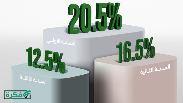 تفاصيل أحدث شهادة ادخارية بعائد سنوي متناقص يتجاوز 20% مع صرف شهري .. خدمات
